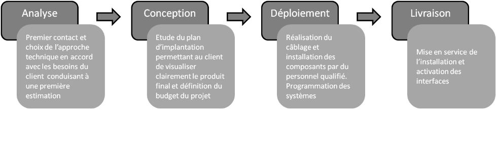 EGD Flexible Solutions Intégrateur Domotique